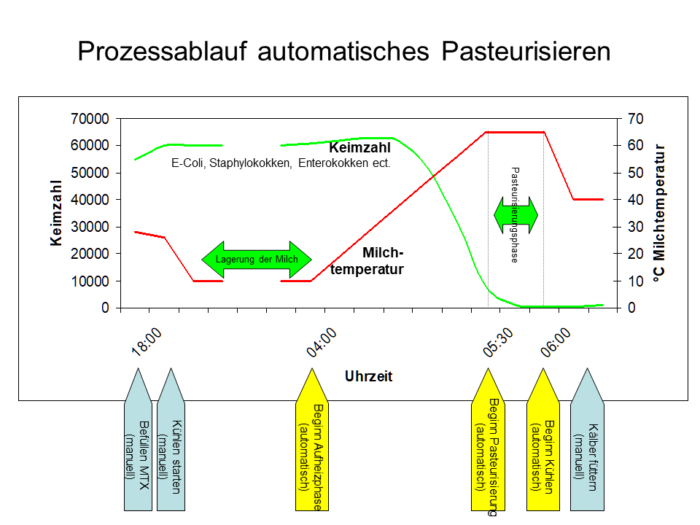 Pasteurisation - Image 2